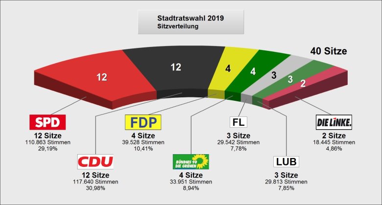 Die Grafik zeigt die Sitzverteilung für die einzelnen Fraktionen des Idar-Obersteiner Stadtrates: CDU 12 Sitze (30,98 %), SPD 12 Sitze (29,19 %), FDP 4 Sitze (10,41 %), Bündnis 90/Die Grünen 4 Sitze (8,94 %), Liste unabhängiger Bürger 3 Sitze (7,85 %), Freie Liste 3 Sitze (7,78 %),  Die Linke 2 Sitze (4,86 %).